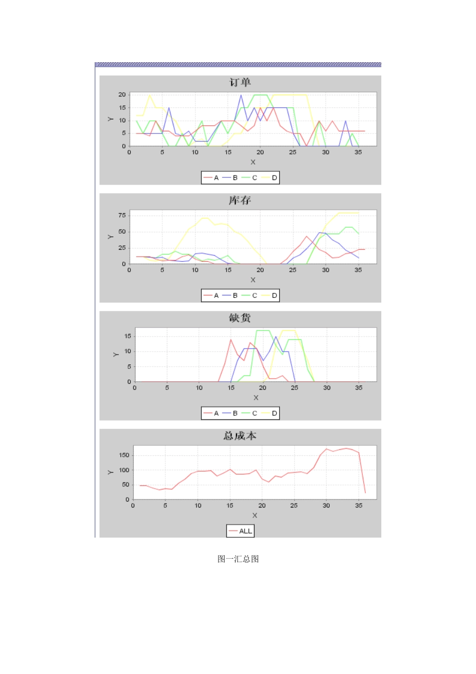 供应链管理-啤酒游戏实验报告_第2页