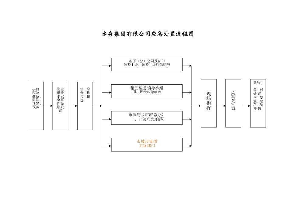 供排水突发事故应急预案_第3页