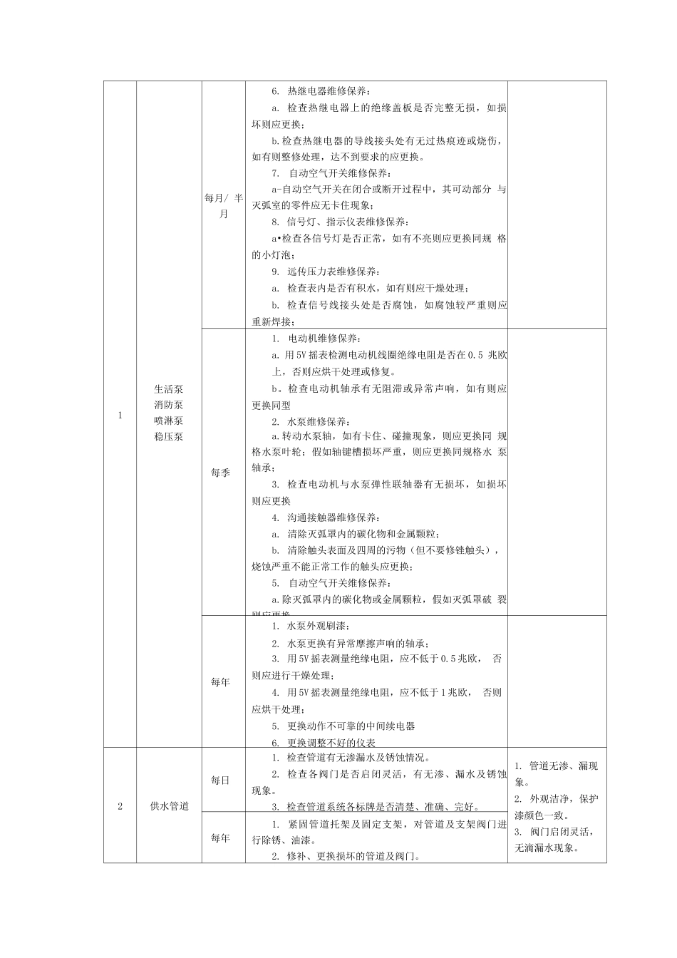 供水系统维保规定_第2页