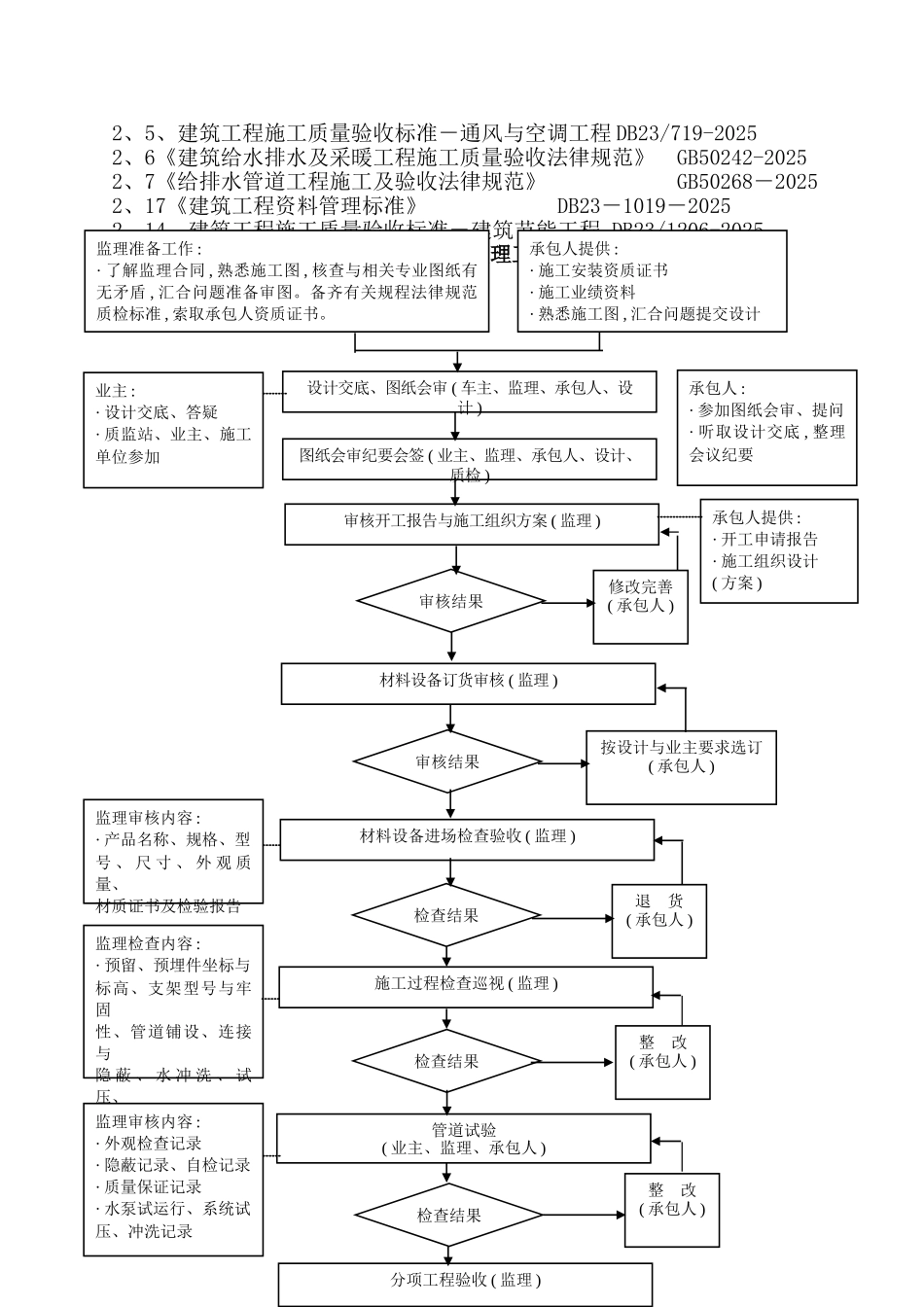 供热改造工程工艺监理细则_第3页