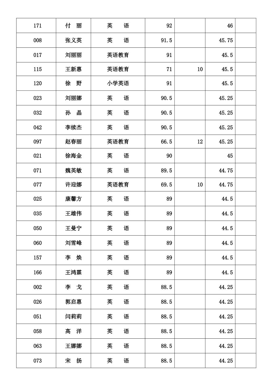 依兰县公开招聘初中小学教师笔试成绩_第3页