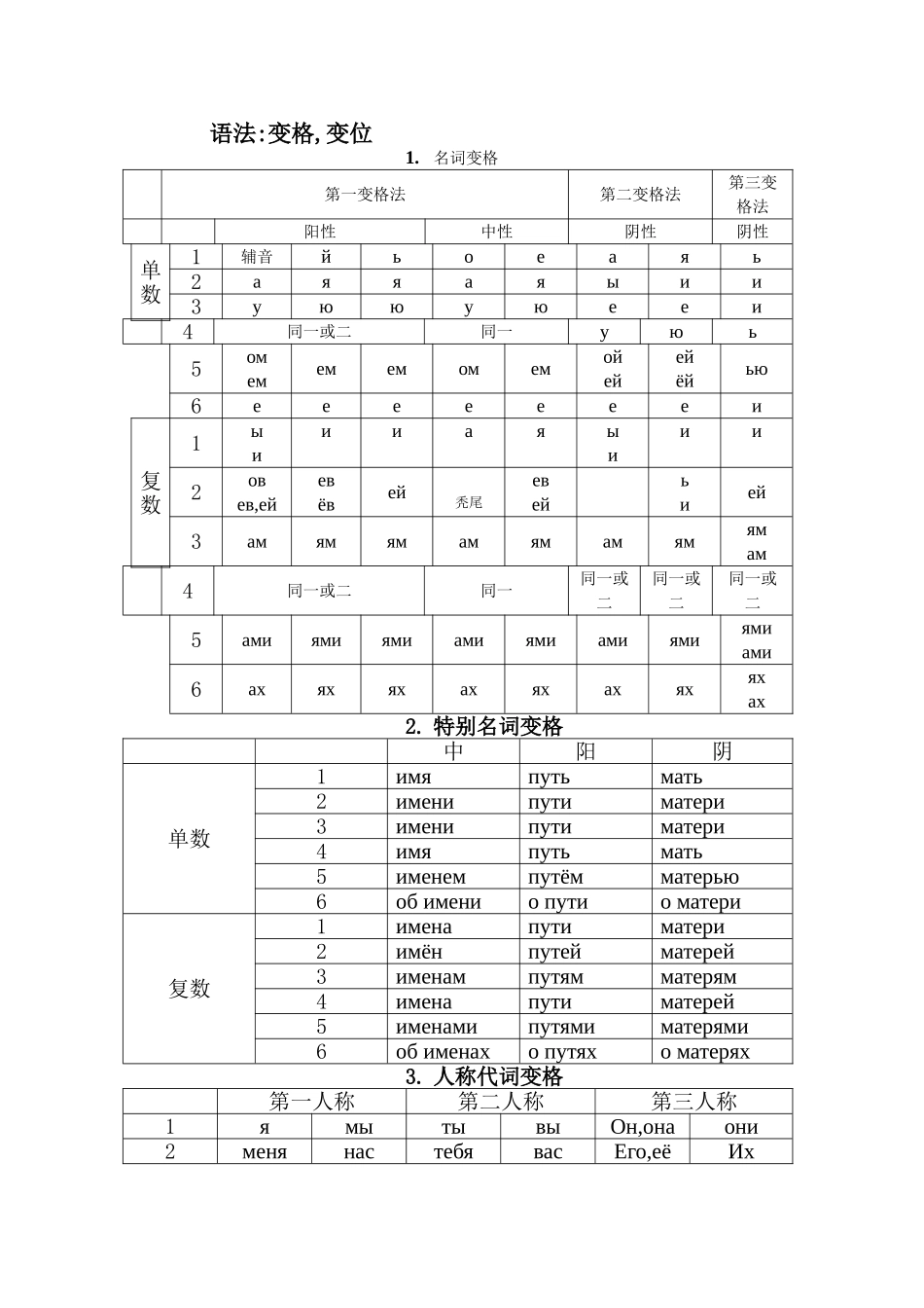 俄语语法变格变位_第1页