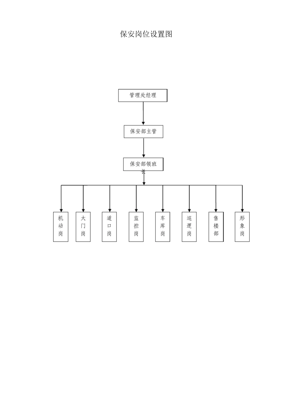 保安岗位设置图_第1页