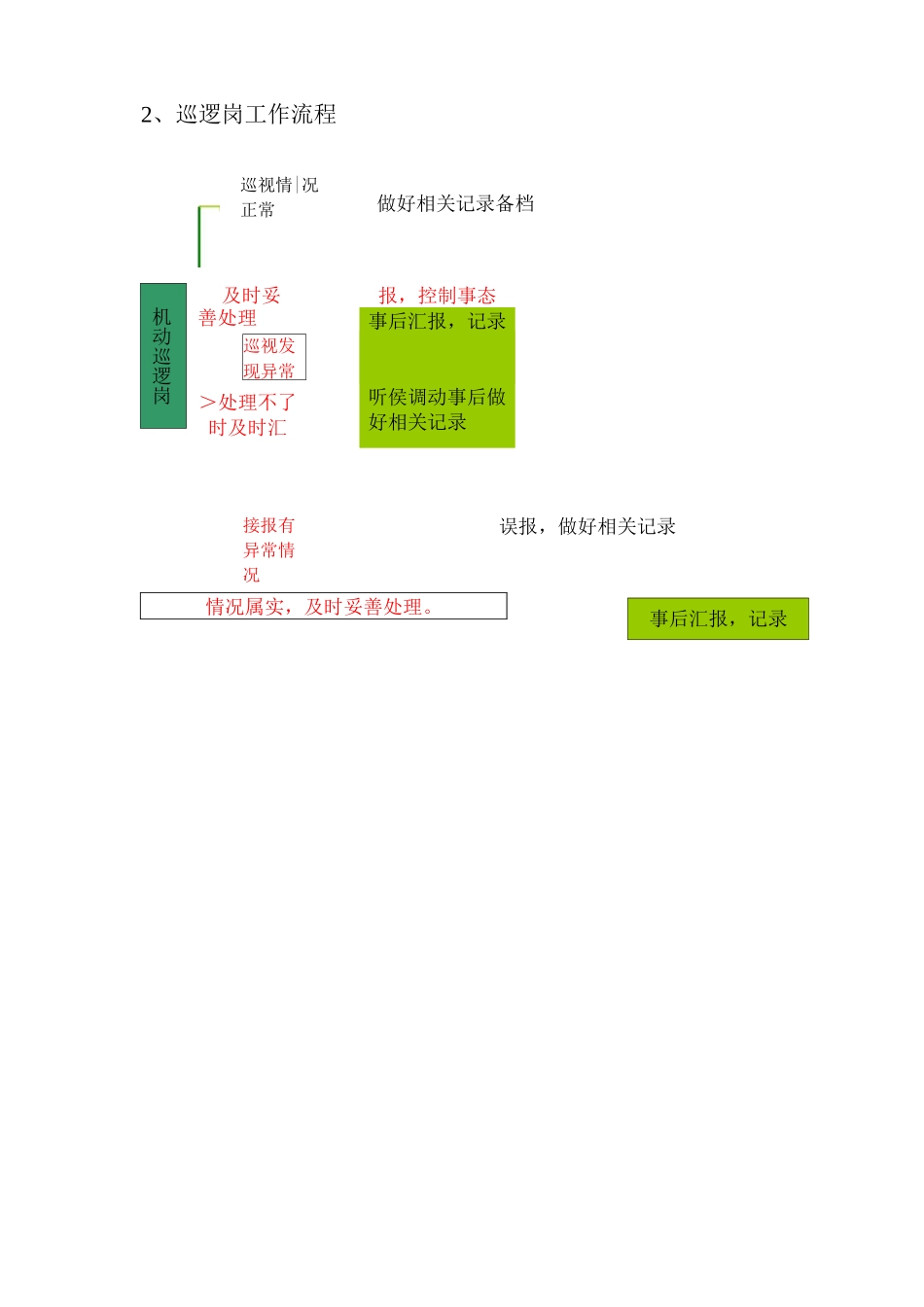 保安工作流程_第2页