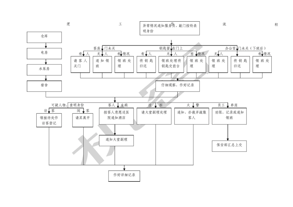 保安工作流程图_第1页