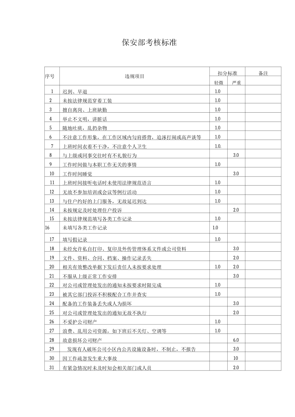 保安部考核标准_第1页