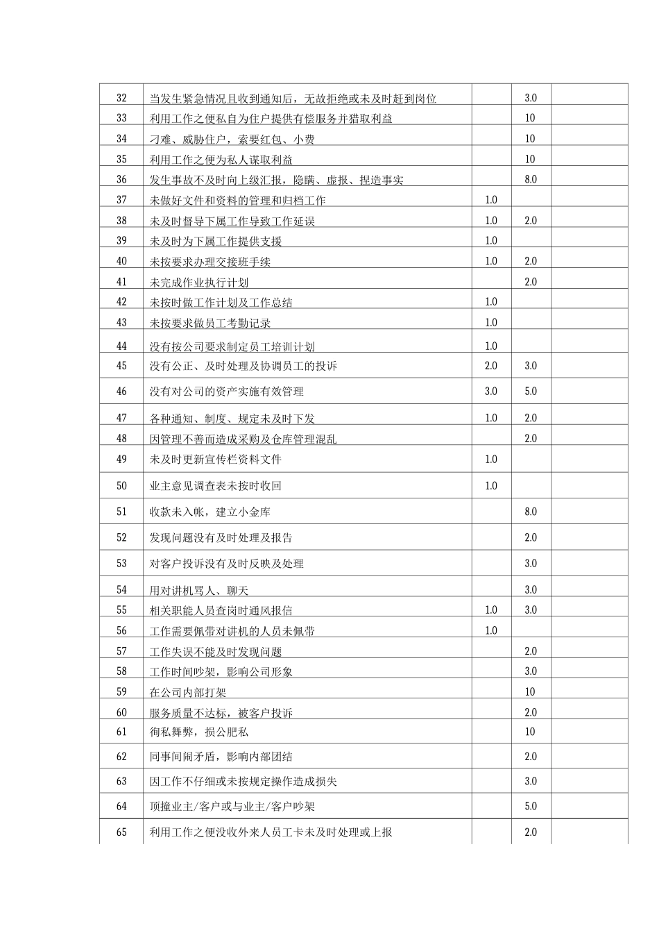 保安部考核标准_第2页