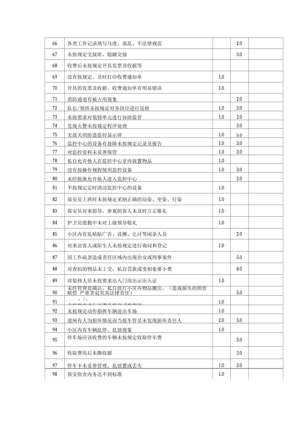 保安部考核标准_第3页
