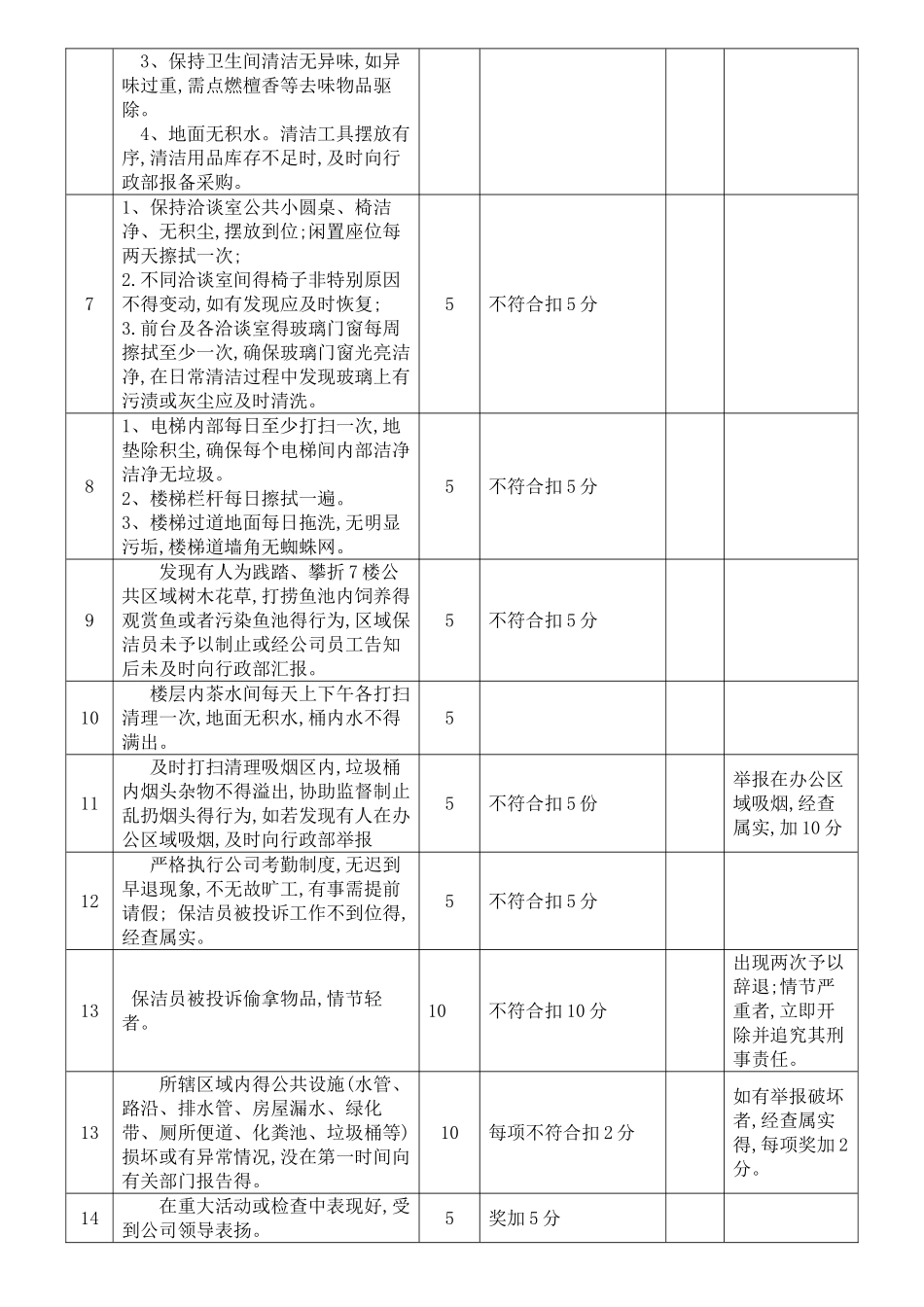 保洁员工作绩效考核标准及细则_第2页
