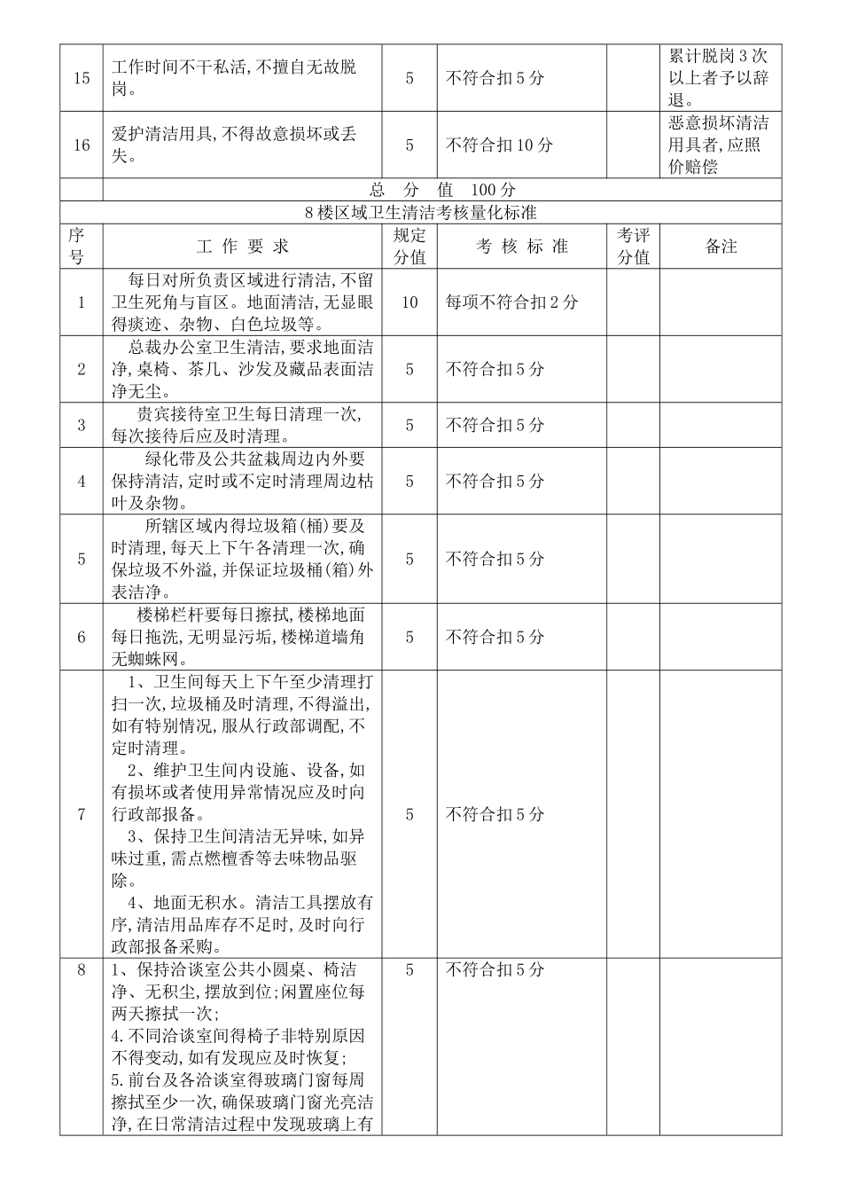 保洁员工作绩效考核标准及细则_第3页