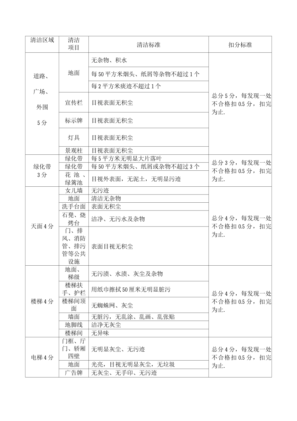 保洁处罚细则_第1页