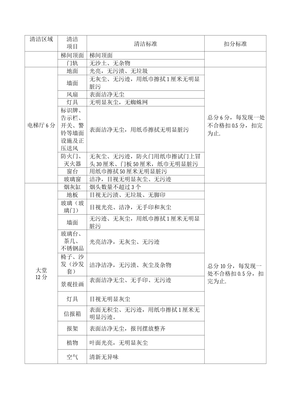 保洁处罚细则_第2页