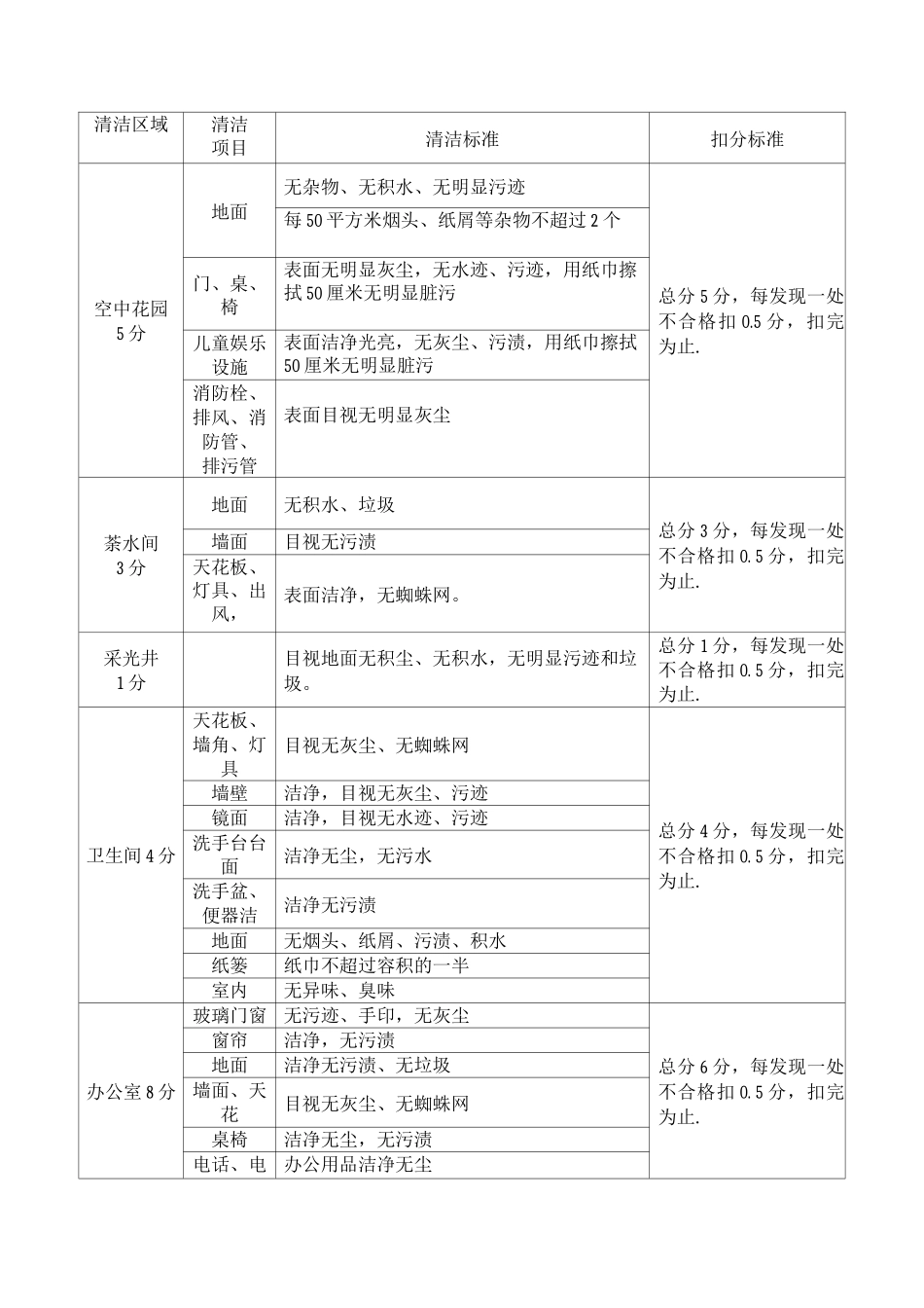保洁处罚细则_第3页