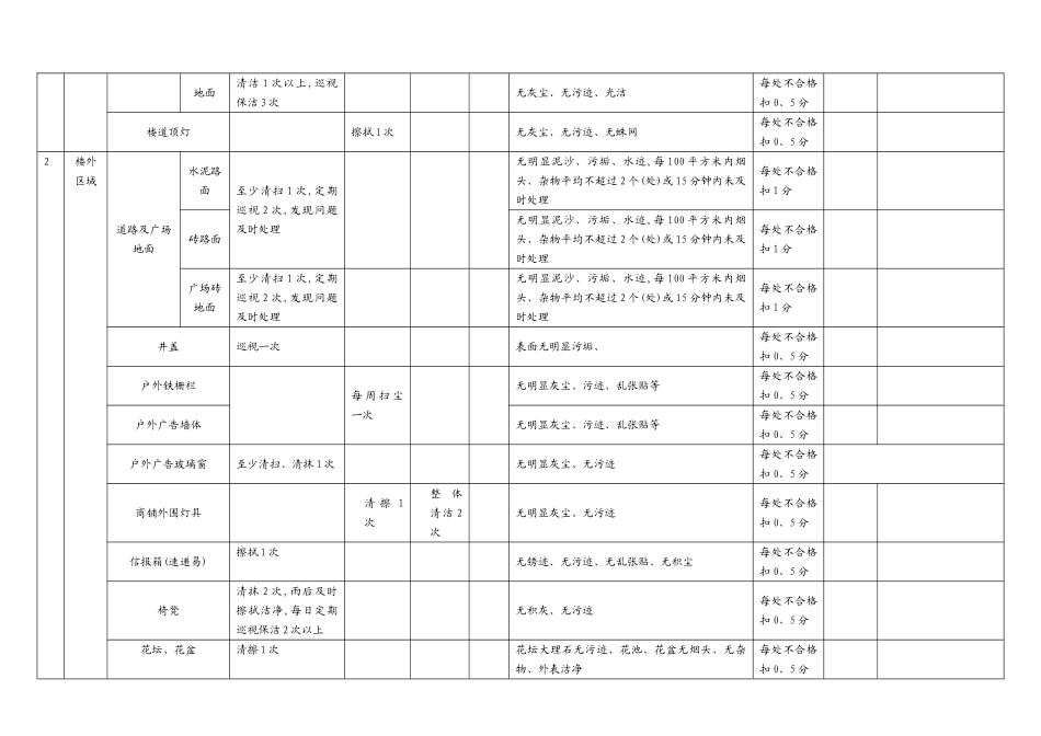 保洁工作周检记录表_第2页
