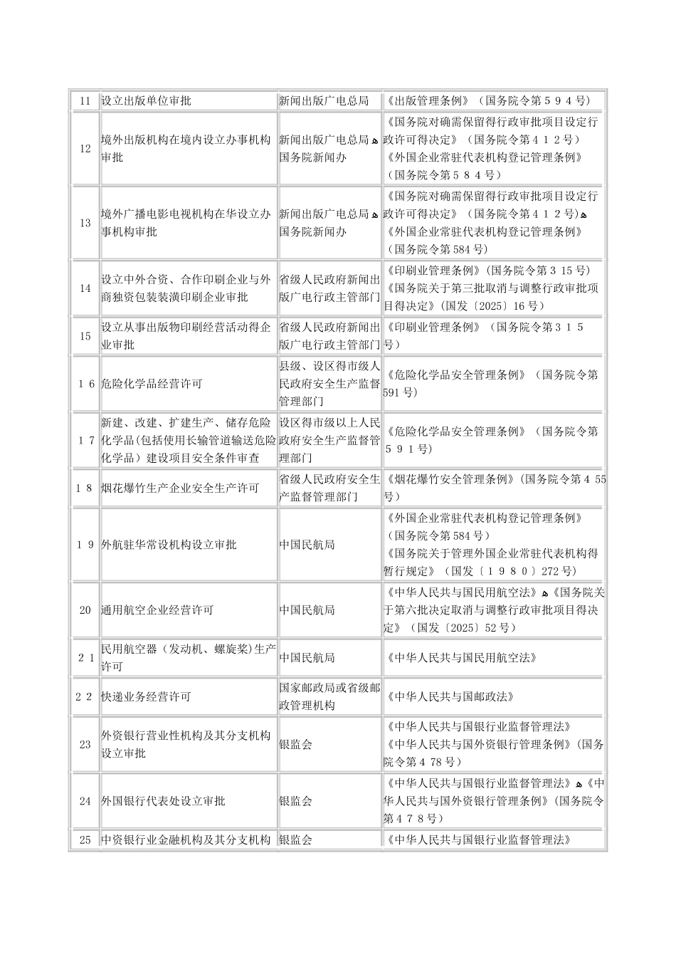 保留的34项前置审批_第2页