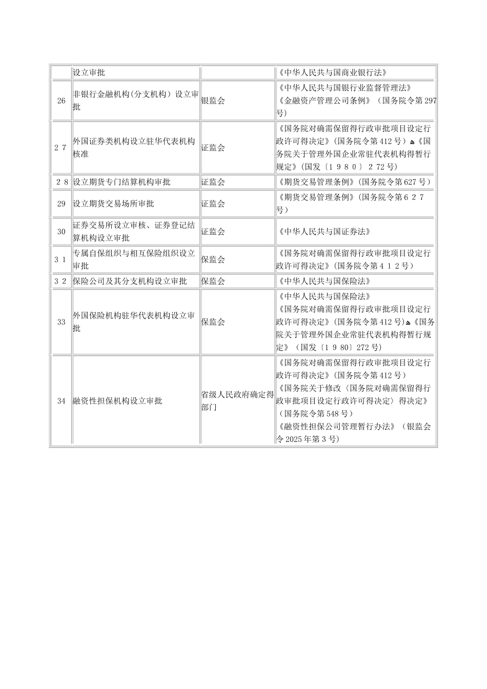 保留的34项前置审批_第3页