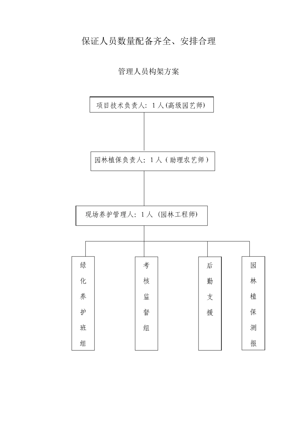 保证人员数量配备齐全、安排合理_第1页