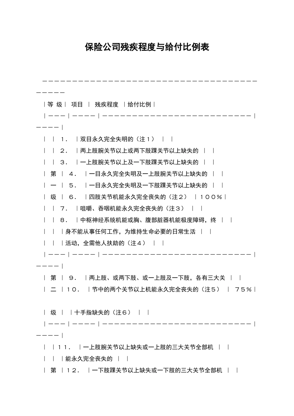 保险公司残疾程度与给付比例表_第1页