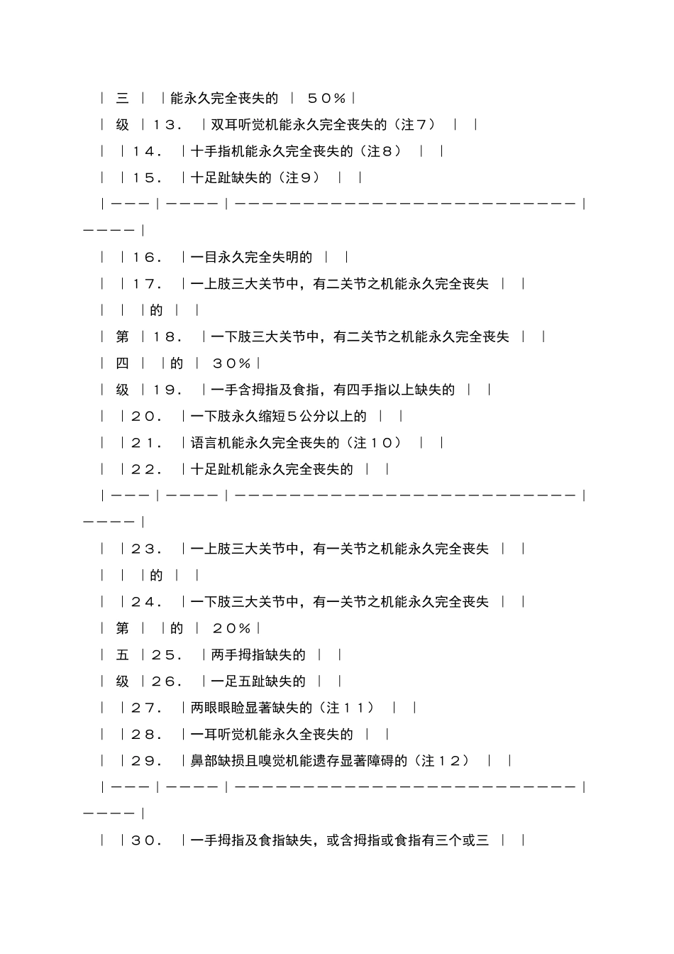 保险公司残疾程度与给付比例表_第2页