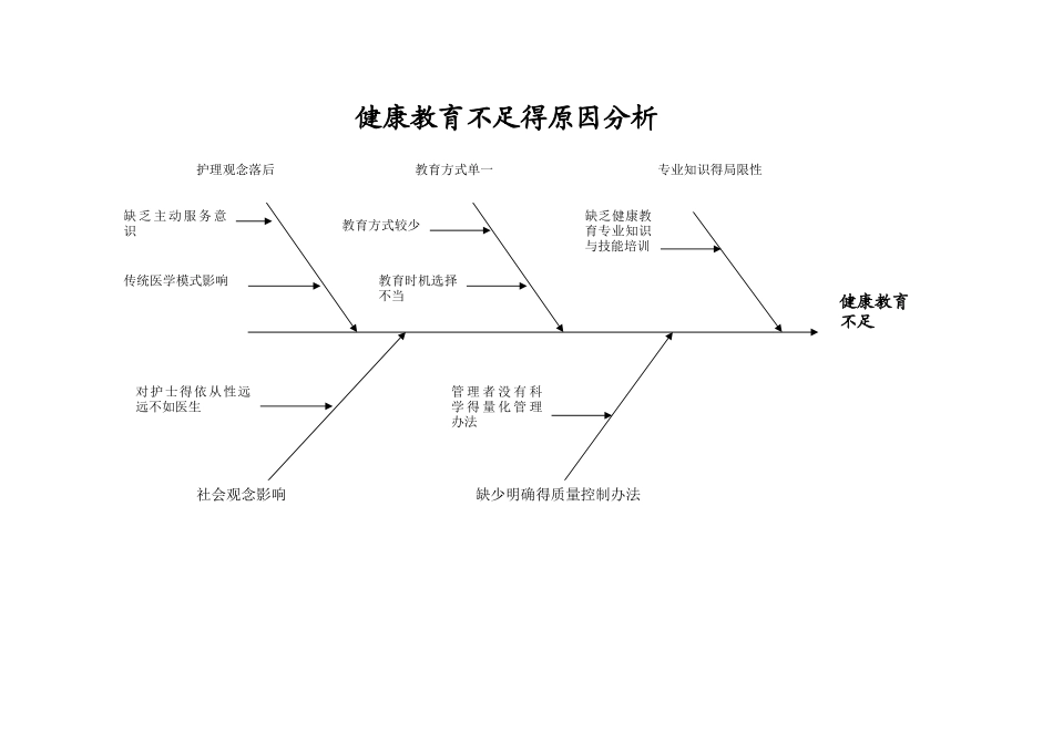 健康教育不足--鱼骨图_第1页