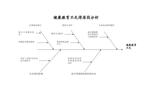 健康教育不足--鱼骨图