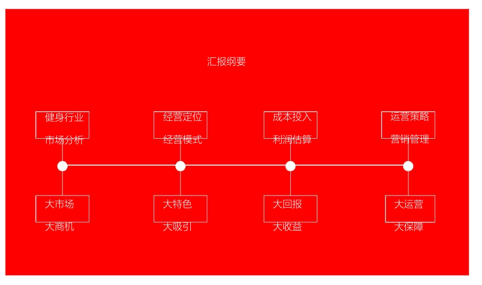 健身房投资运营策划方案_第3页