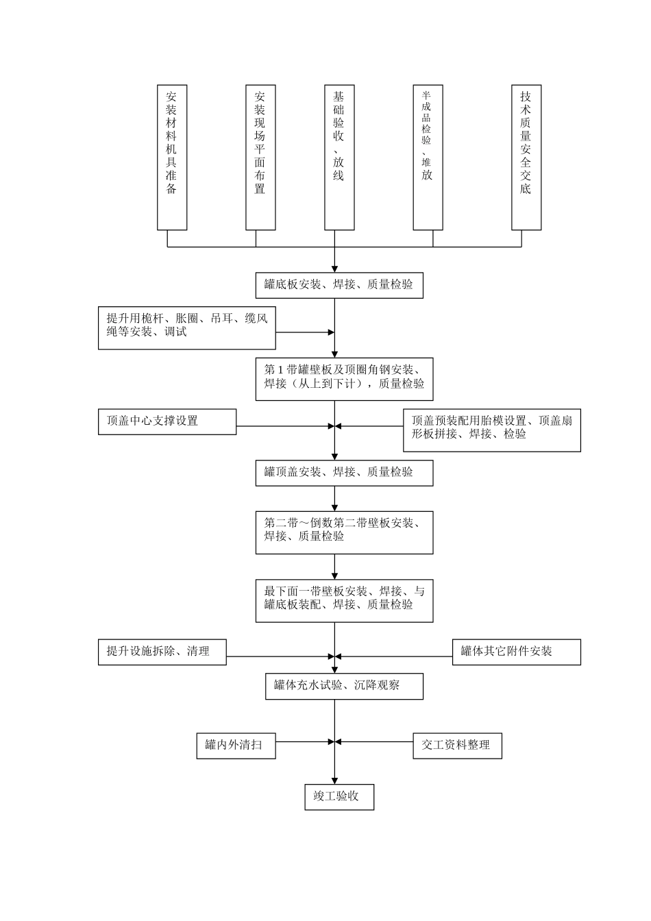 储罐倒装法施工工艺_第2页