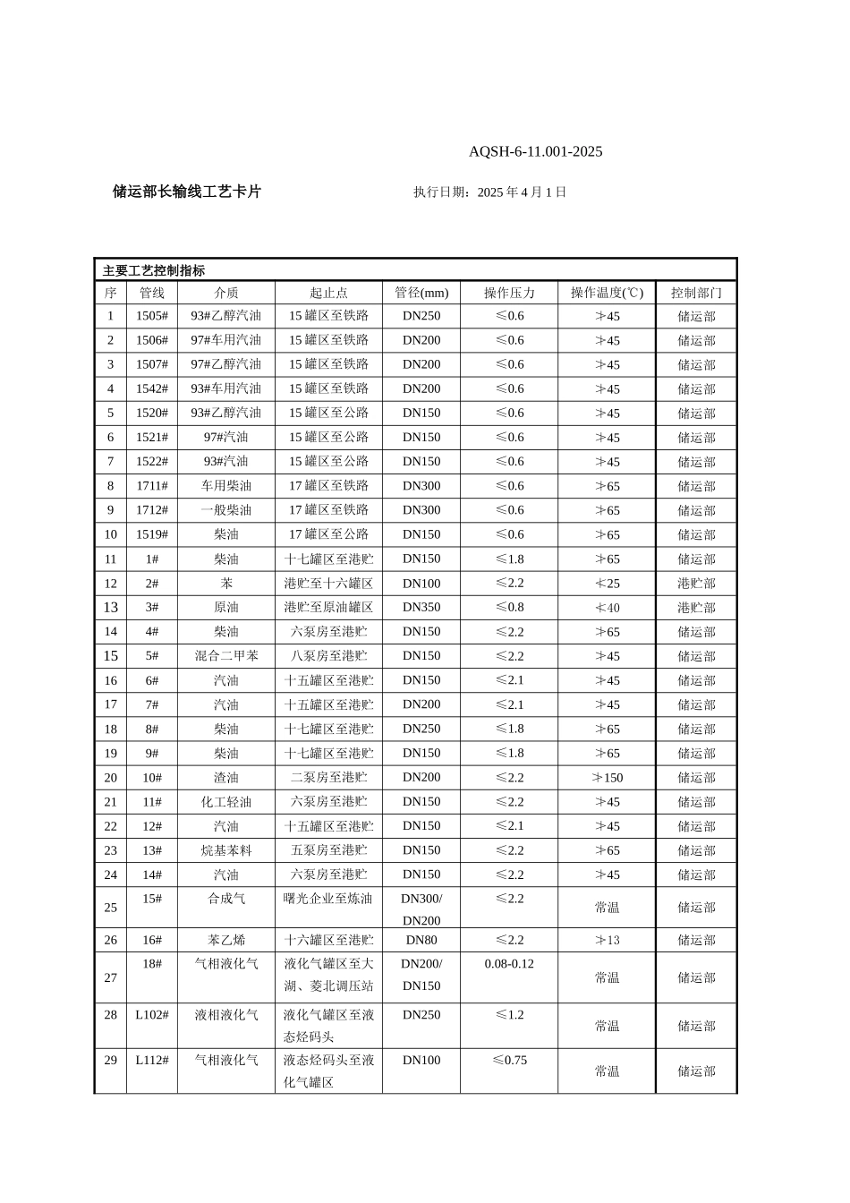 储运部工艺卡片审批版_第1页
