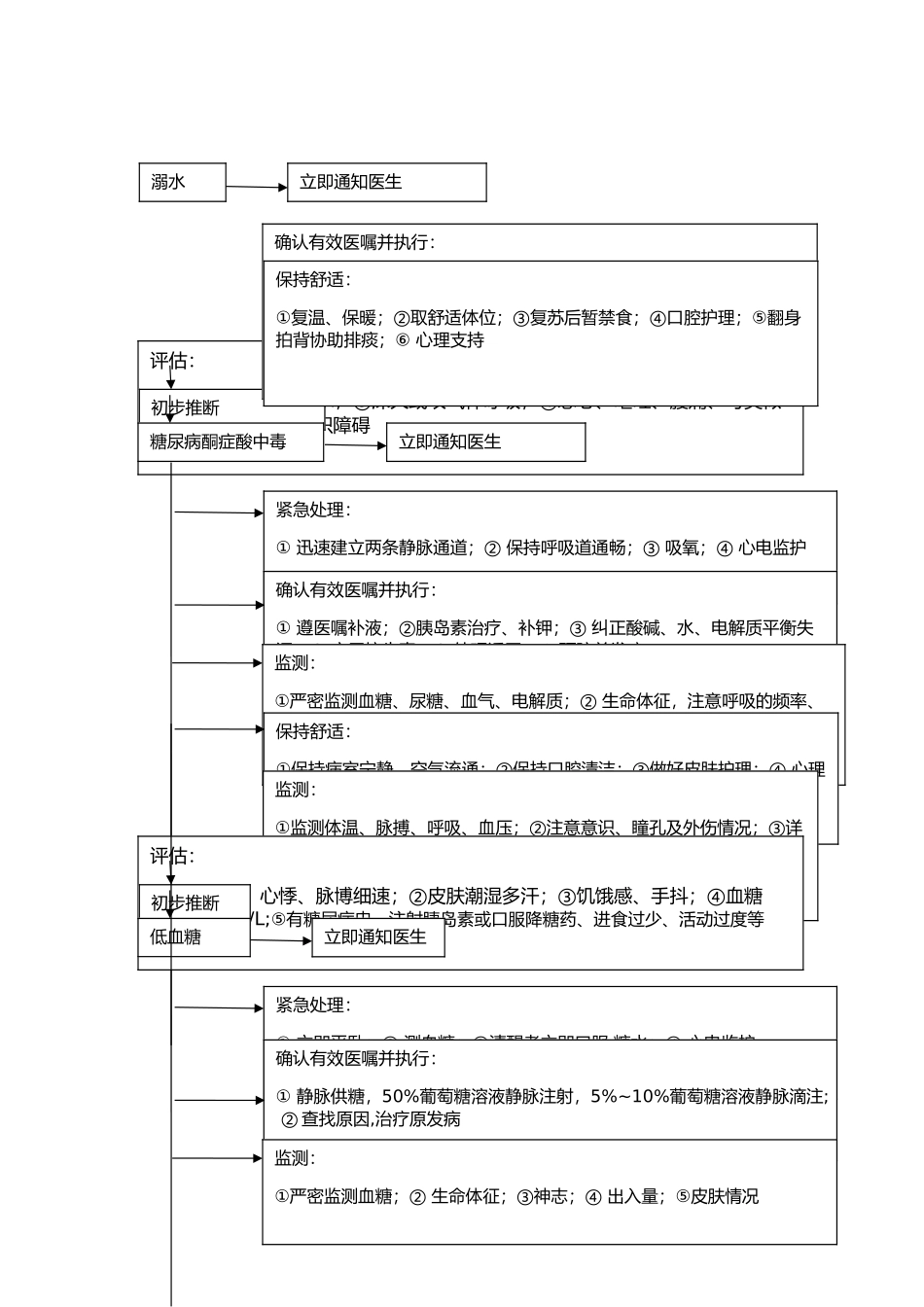 儿科临床常见危重症患者抢救流程_第3页