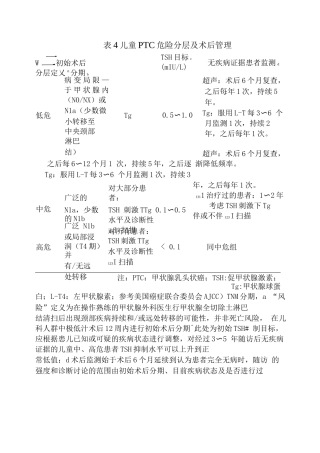 儿童PTC危险分层及术后管理