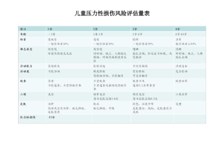 儿童压力性损伤风险评估量表