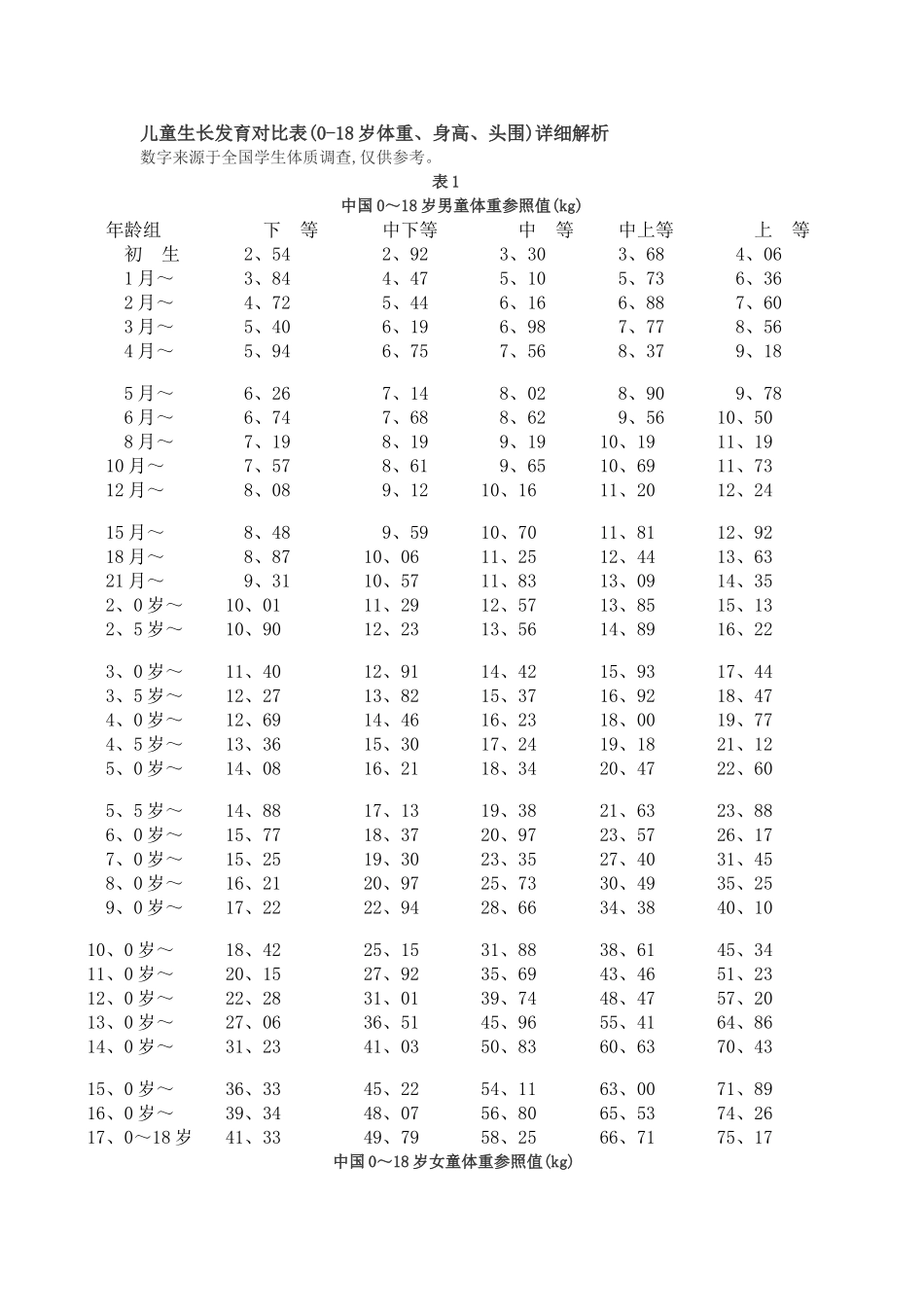 儿童生长发育对照表详细解析_第1页