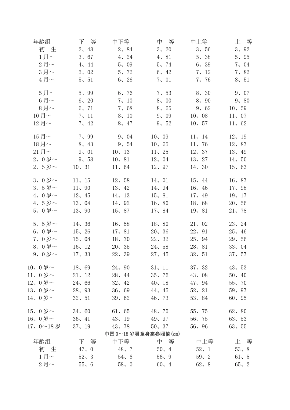 儿童生长发育对照表详细解析_第2页