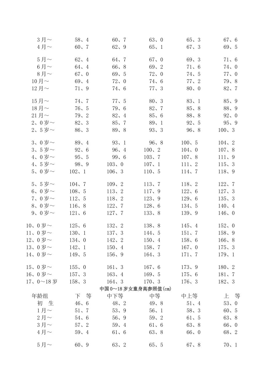 儿童生长发育对照表详细解析_第3页