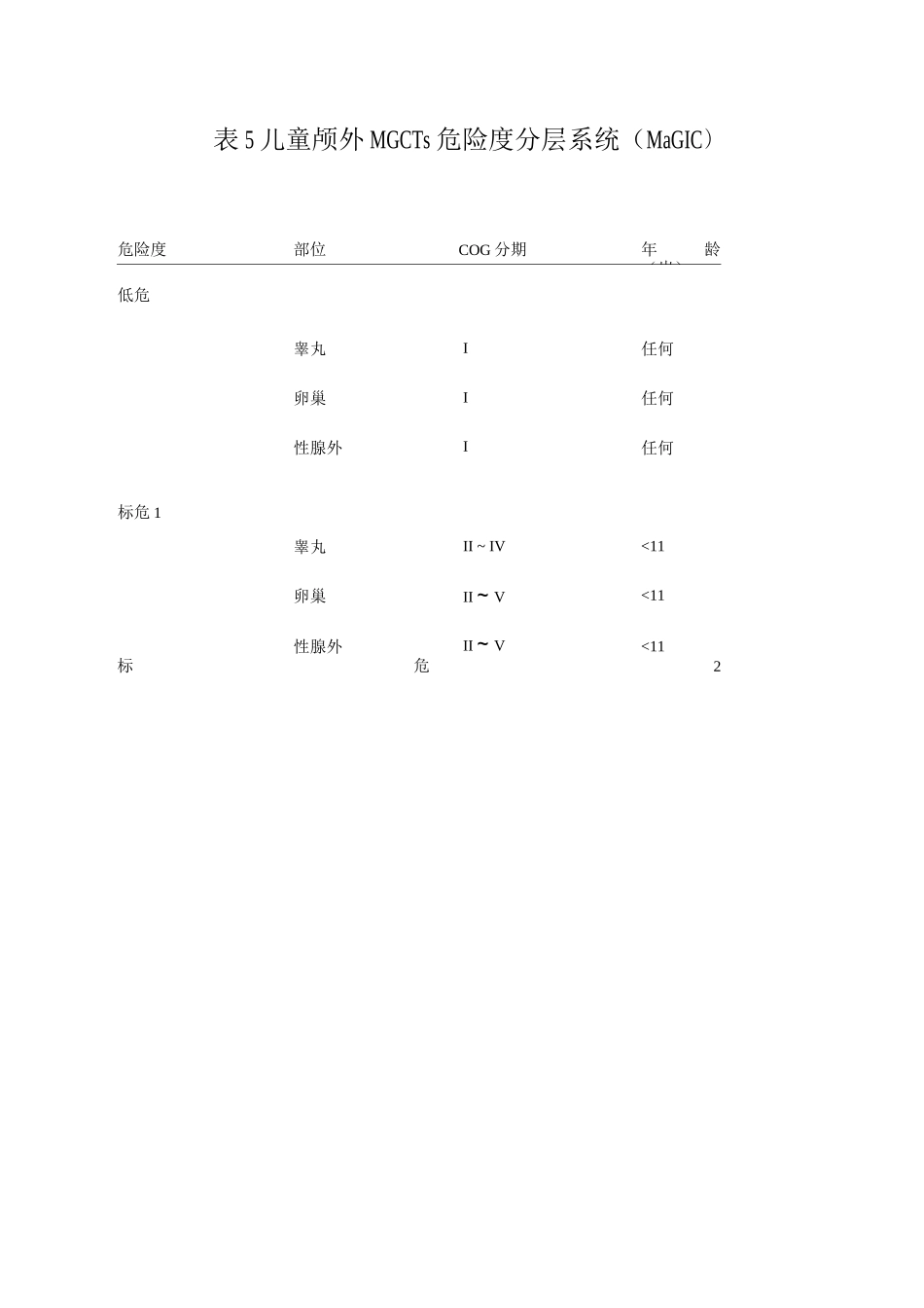 儿童颅外MGCTs危险度分层系统_第1页