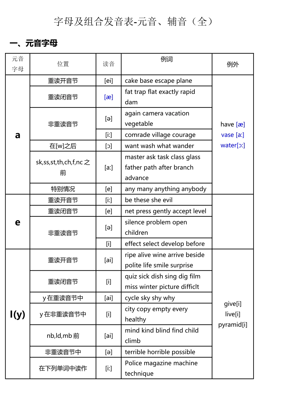元音字母组合发音表-很全-格式处理_第2页