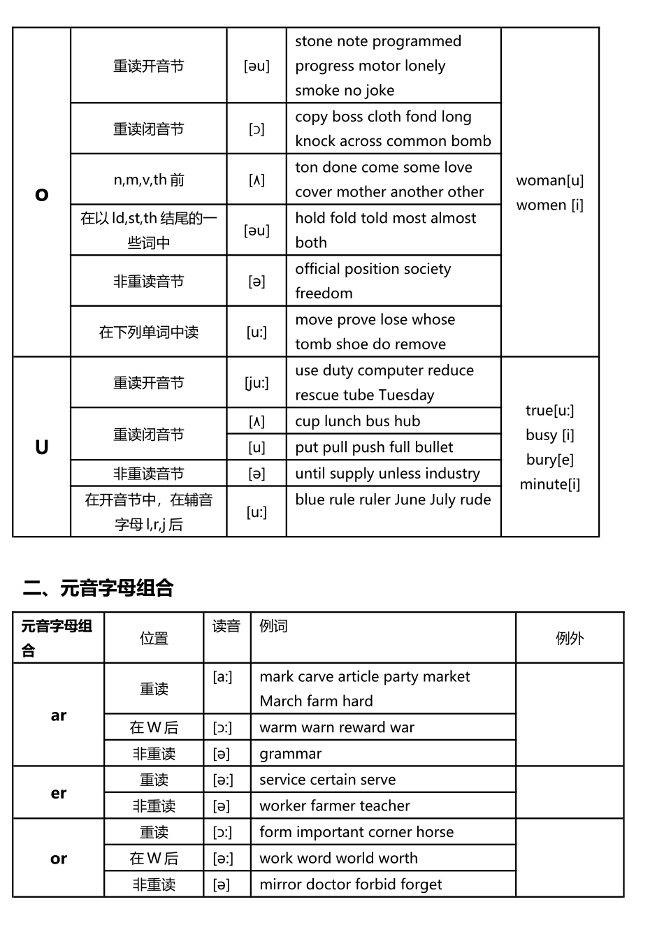 元音字母组合发音表-很全-格式处理_第3页