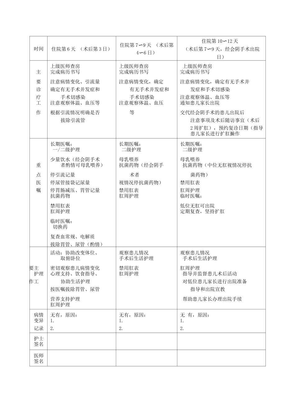 先天性肛门直肠畸形临床路径表单_第3页