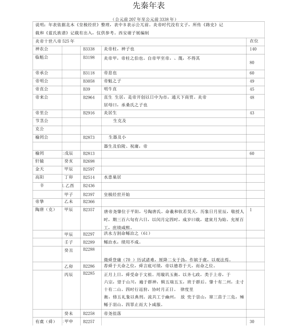 先秦年表西安谢子展整理_第1页
