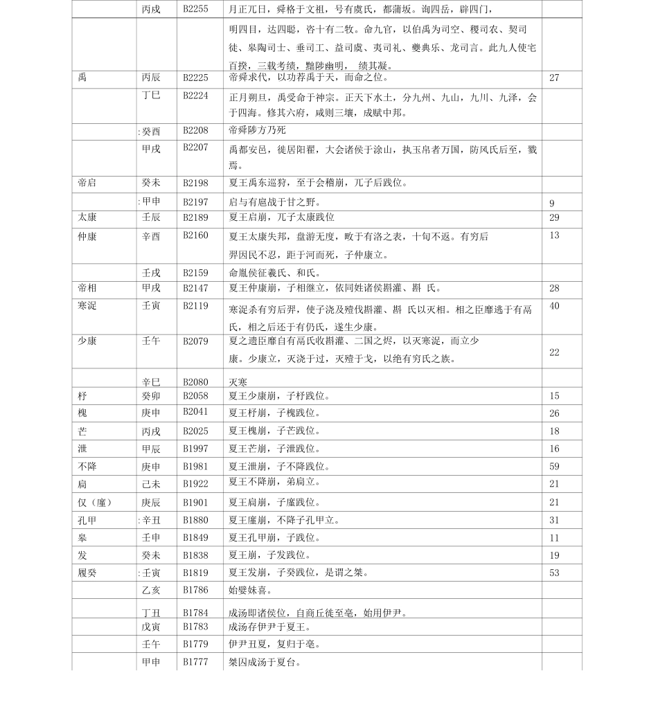 先秦年表西安谢子展整理_第2页