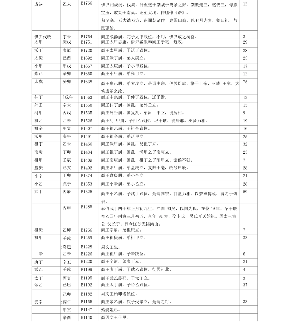 先秦年表西安谢子展整理_第3页