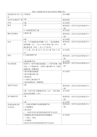 免疫相关性不良反应和治疗调整方案