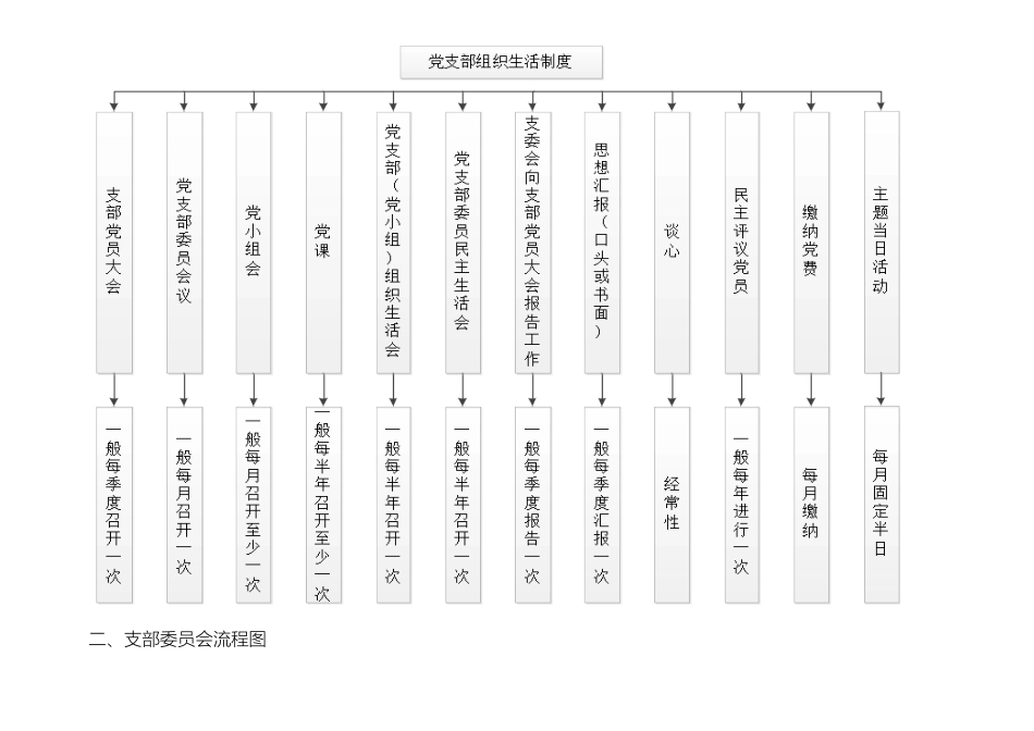 党支部组织生活制度及各类会议流程图_第3页