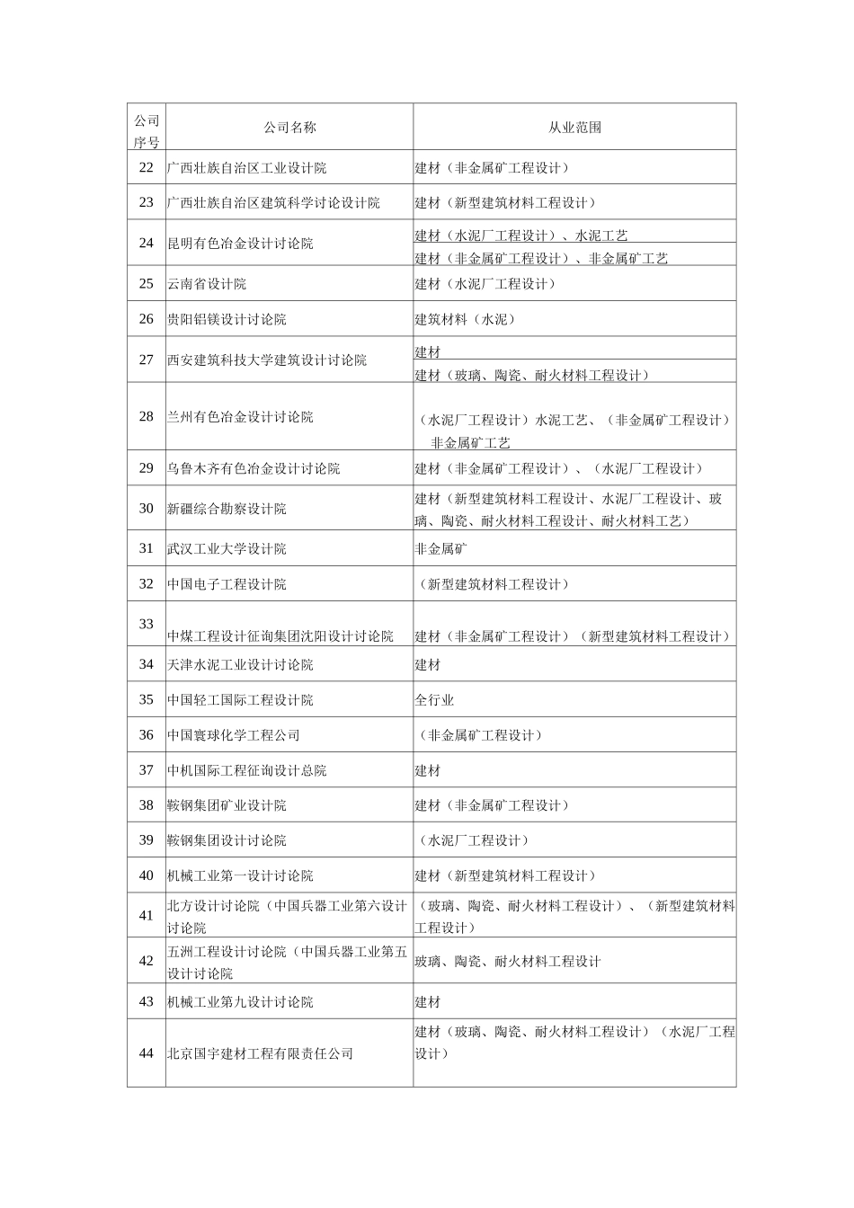 全国主要建材工程勘察设计单位_第2页