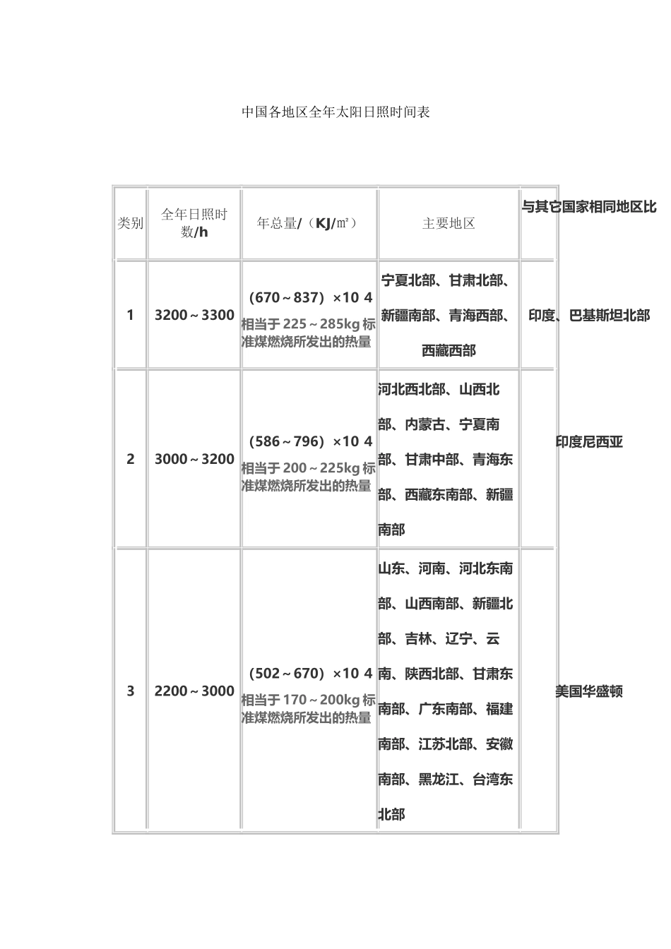 全国各地日照时间表_第2页