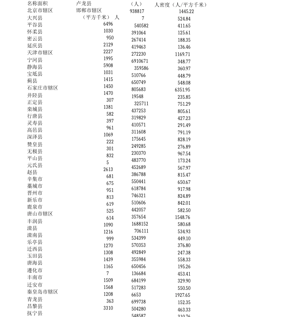 全国各县人口面积及人口密度_第1页