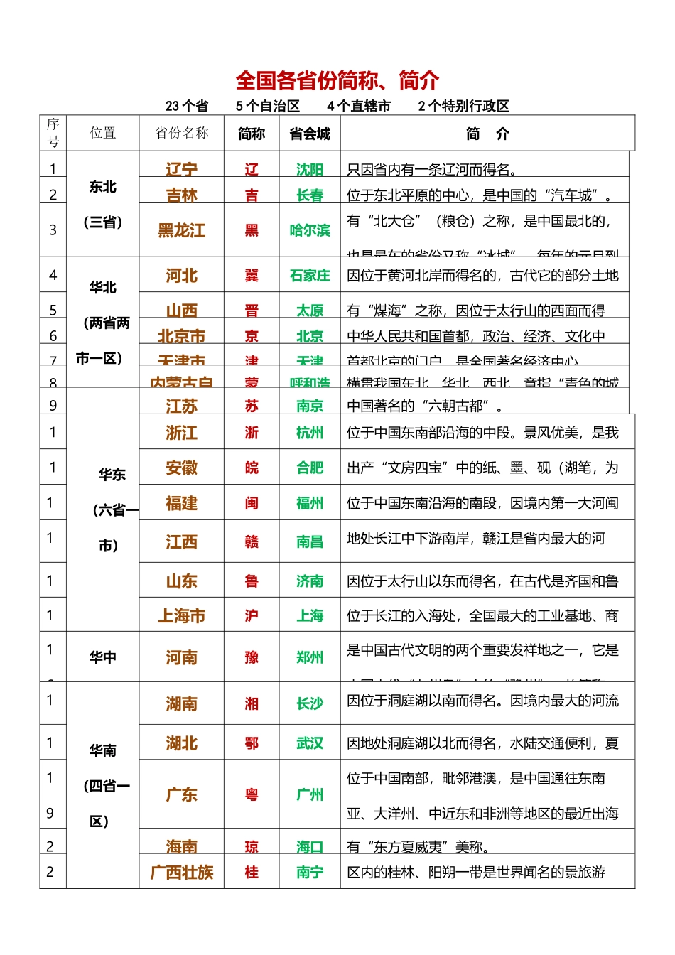 全国各省份简称、简介表_第2页