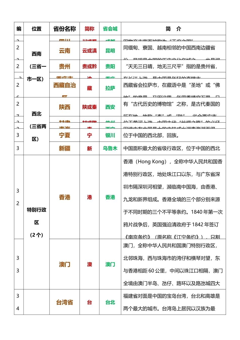 全国各省份简称、简介表_第3页