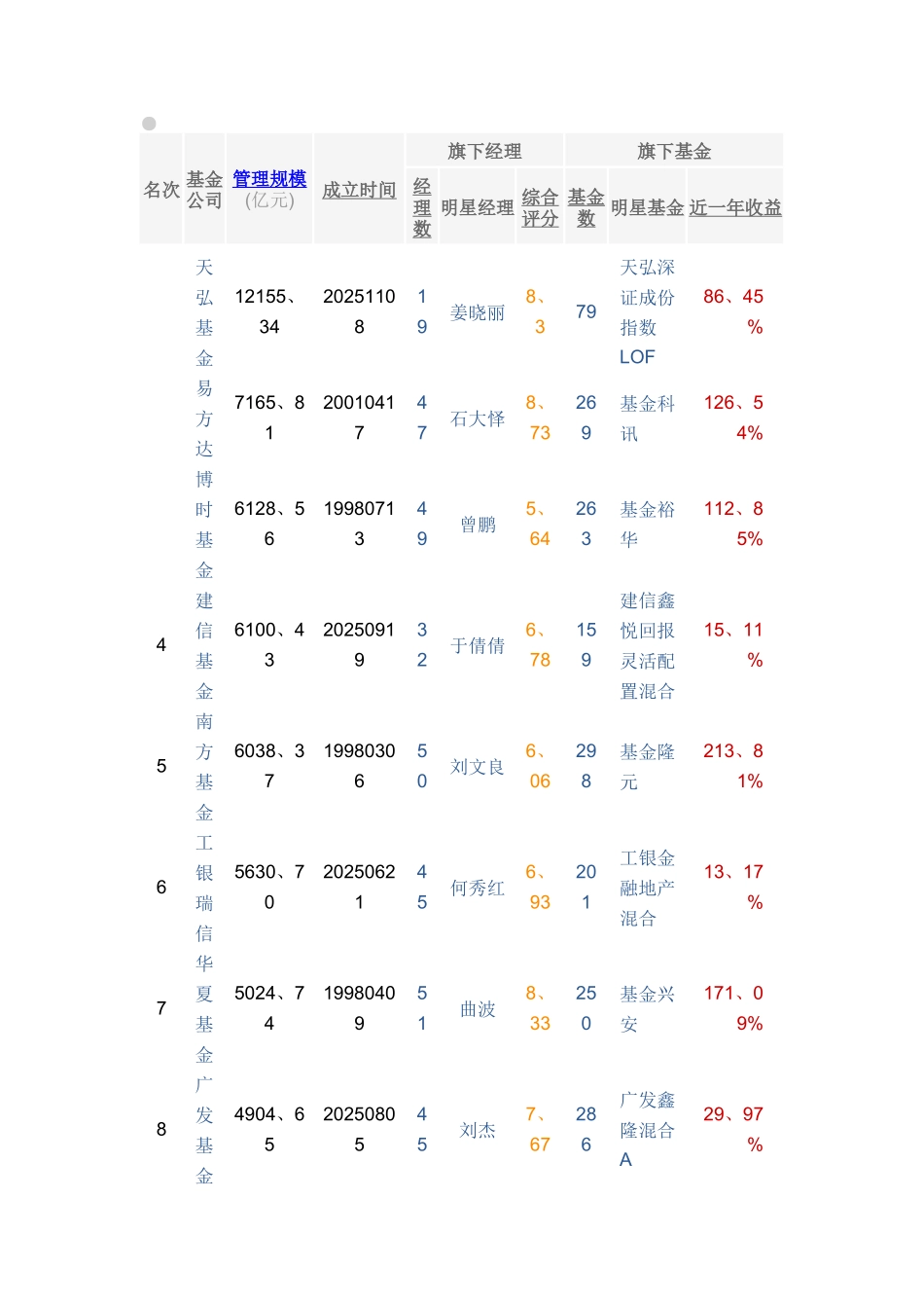 全国基金公司及排名2025_第1页