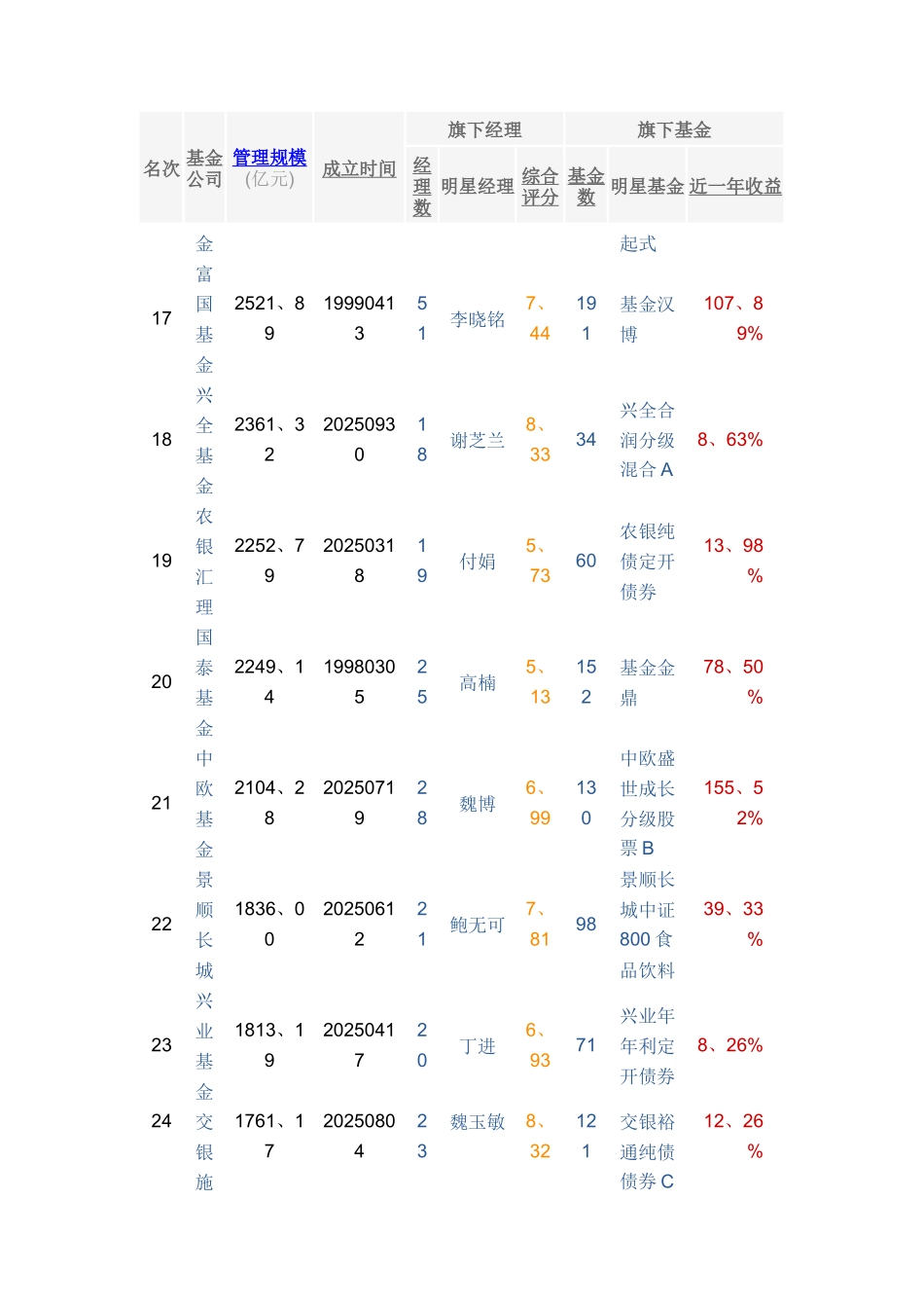 全国基金公司及排名2025_第3页